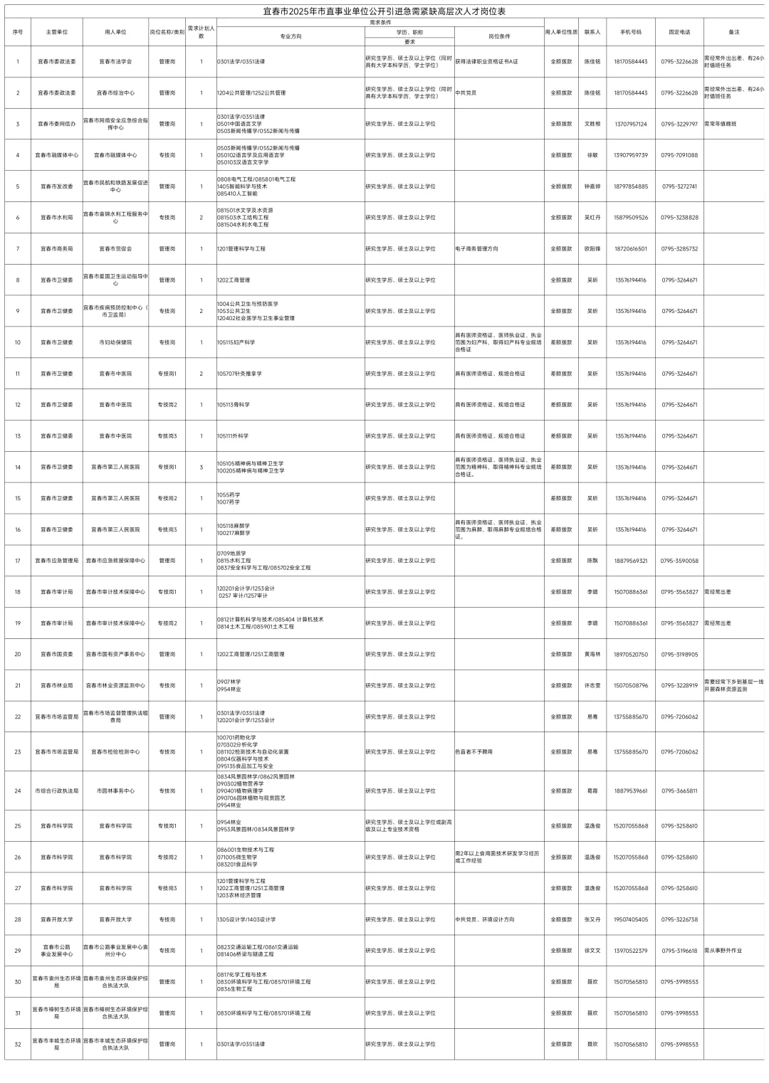 2025年宜春市引进紧缺人才124人，带编！