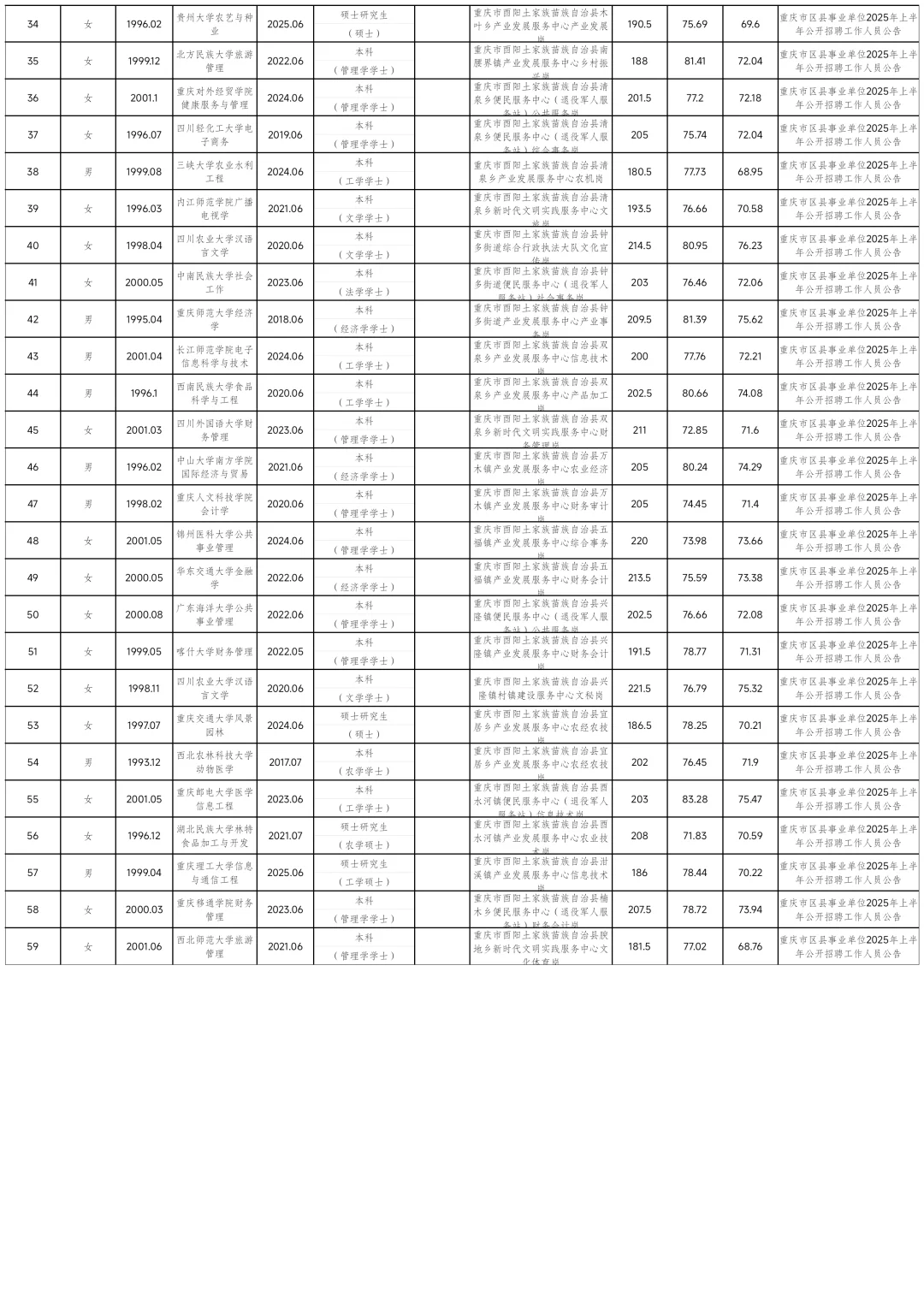 酉阳县事业单位拟聘人员公示（第五批）