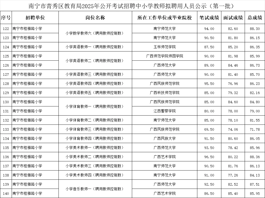 💥青秀区教师拟录用名单【第一批】