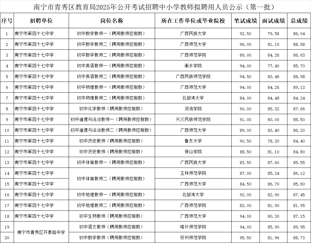 💥青秀区教师拟录用名单【第一批】