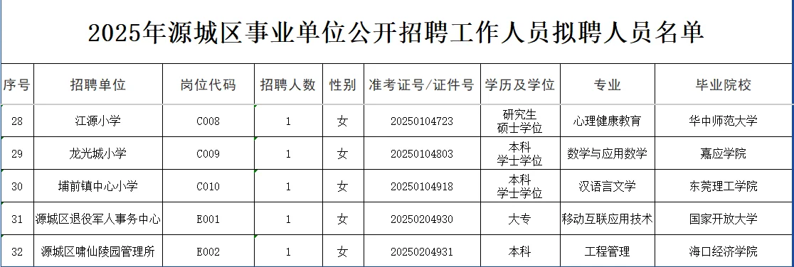 2025年河源源城区事业单位公开拟聘名单公示