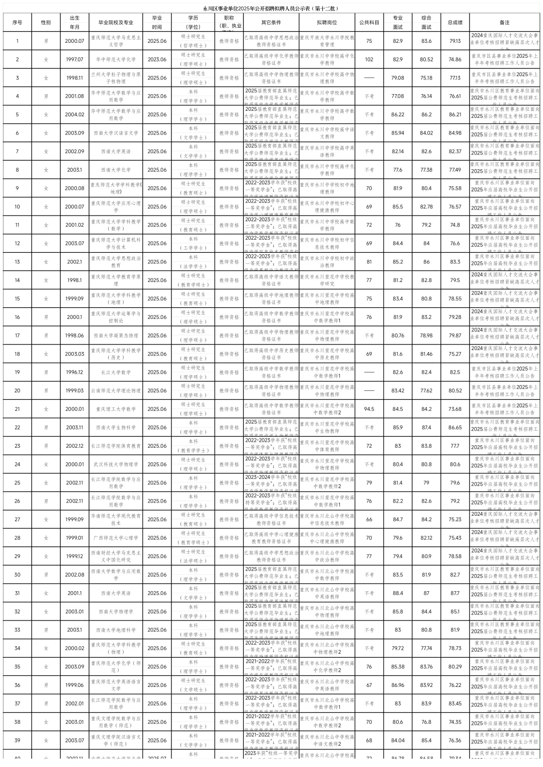 永川区事业单位拟聘人员公示（第十二批）