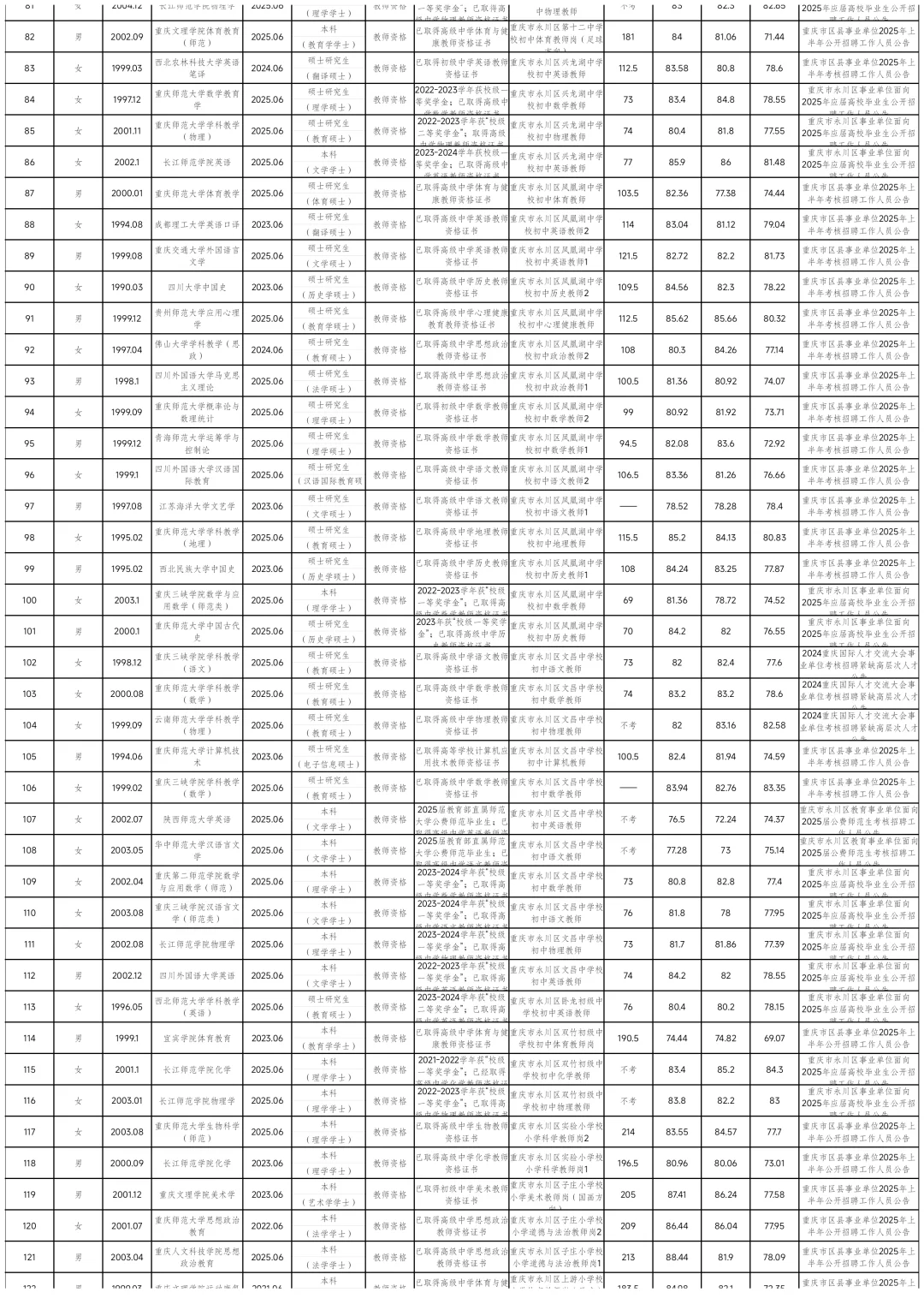 永川区事业单位拟聘人员公示（第十二批）