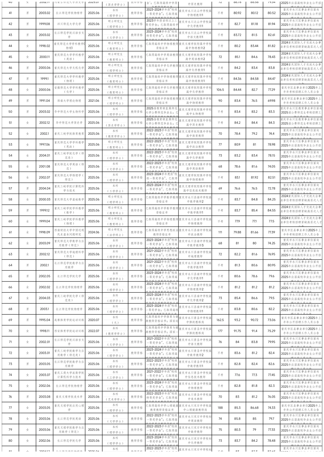 永川区事业单位拟聘人员公示（第十二批）