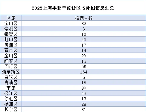上海事业单位第二轮补录招各区聘人数