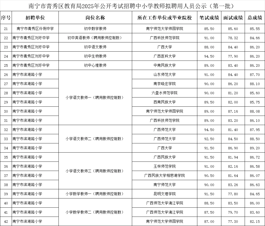 💥青秀区教师拟录用名单【第一批】