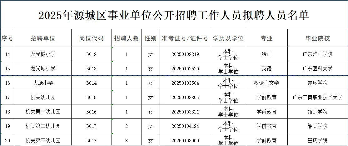 2025年河源源城区事业单位公开拟聘名单公示