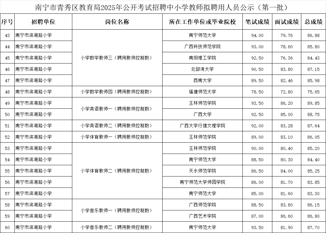 💥青秀区教师拟录用名单【第一批】