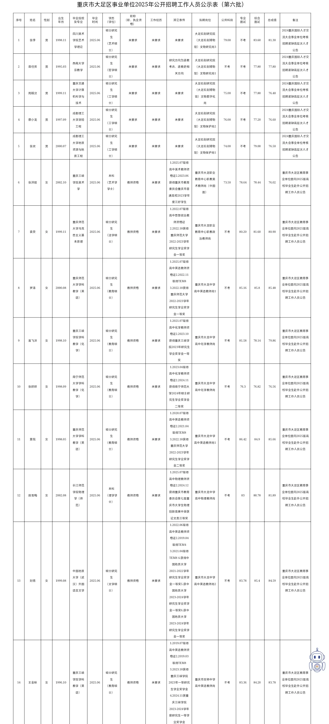 大足事业单位公招拟聘公示第六批