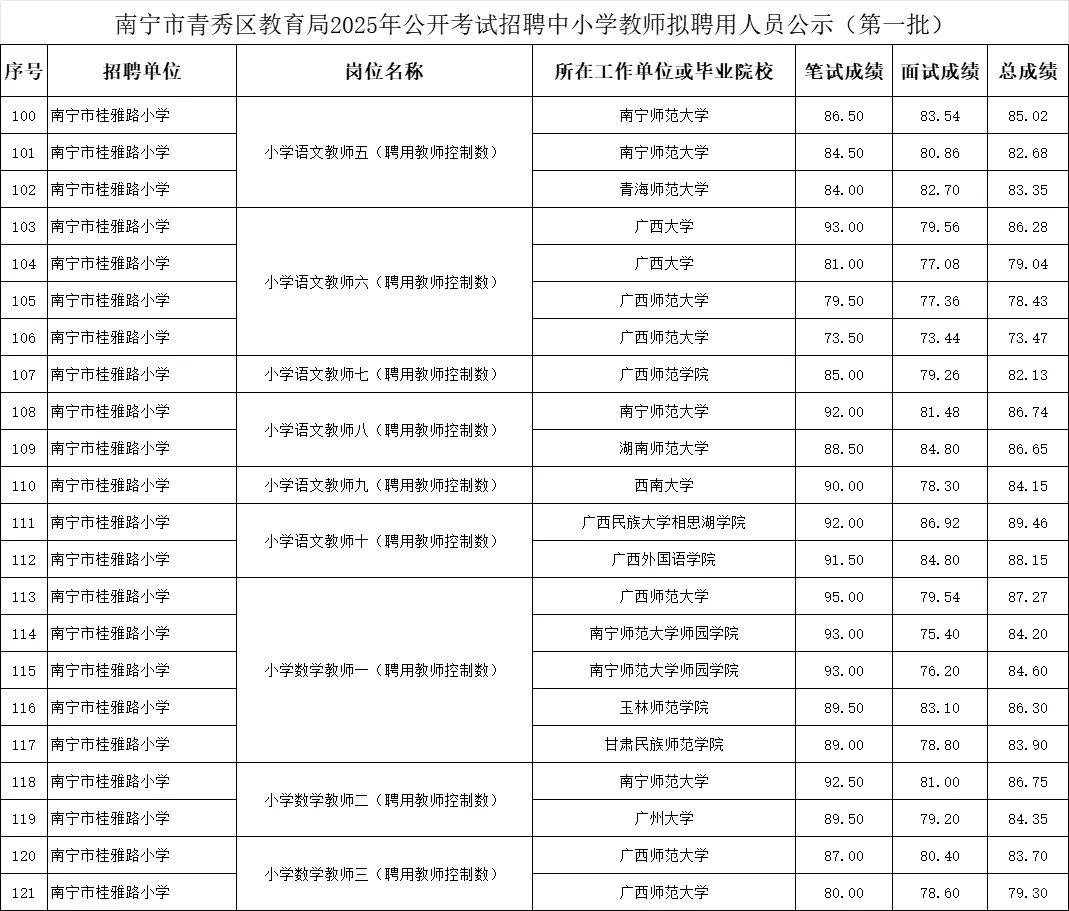 💥青秀区教师拟录用名单【第一批】