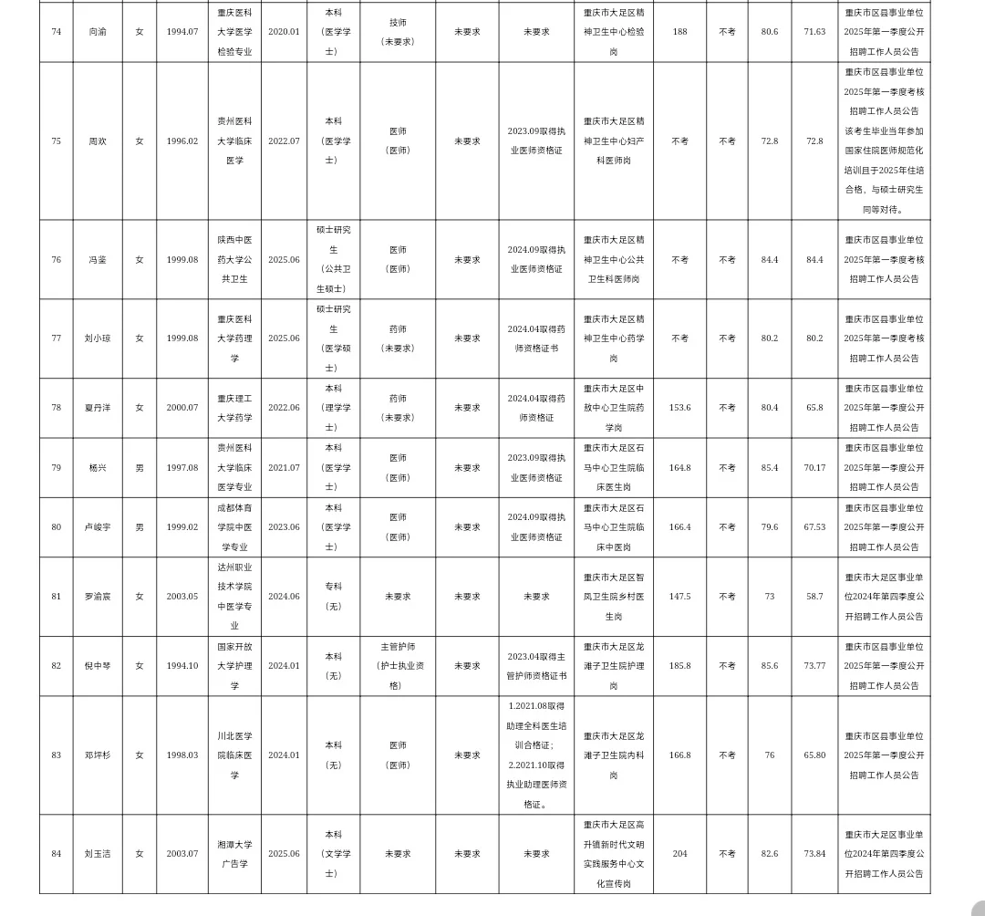 大足事业单位公招拟聘公示第六批