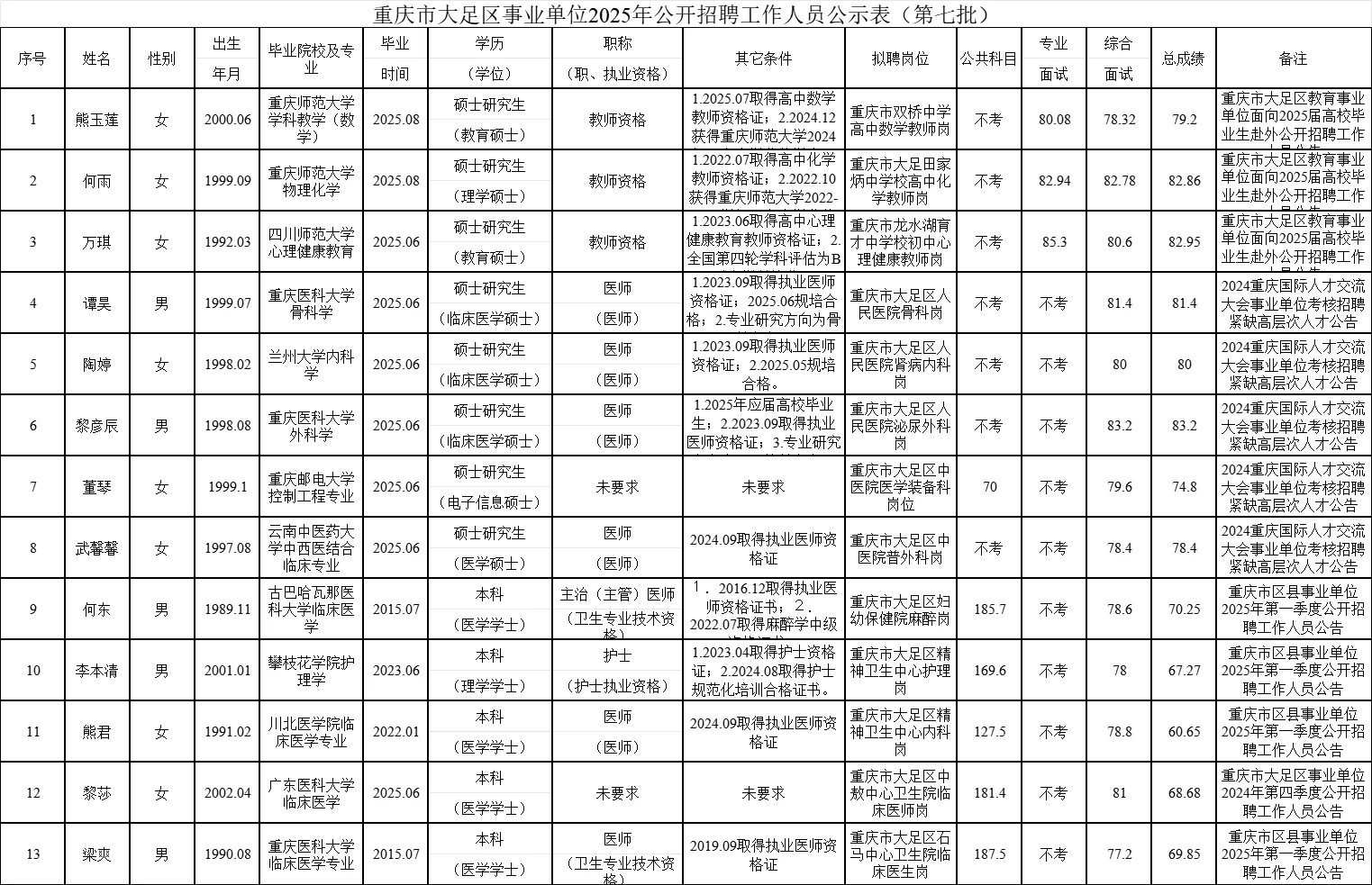 大足区事业单位拟聘人员公示（第七批）