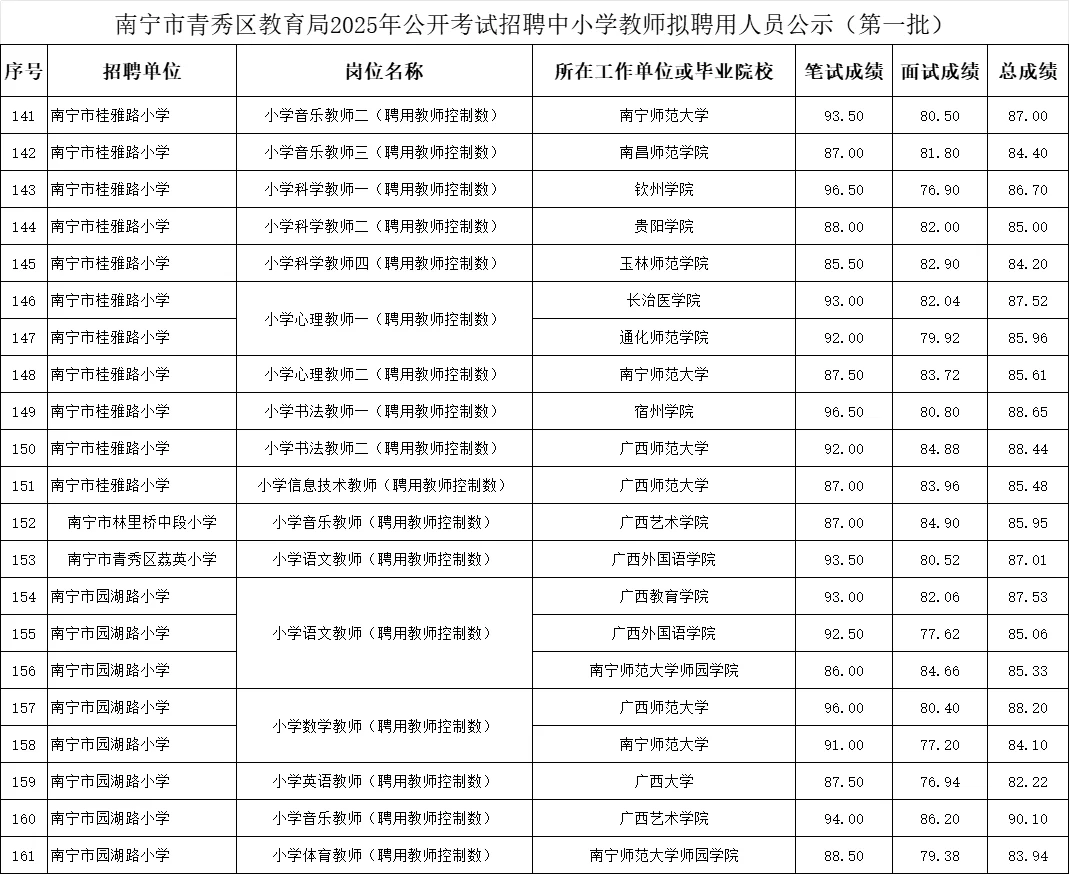 💥青秀区教师拟录用名单【第一批】