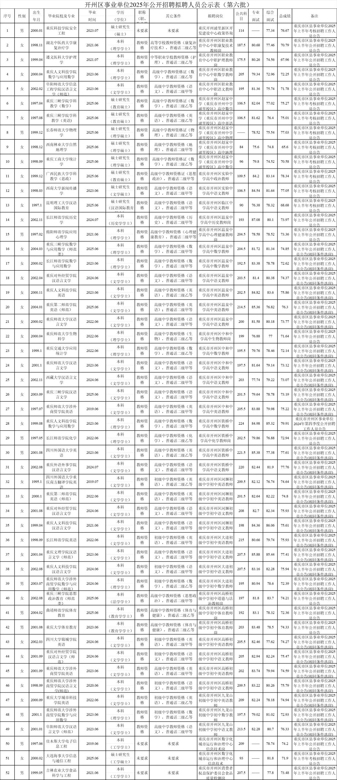 开州区事业单位拟聘人员公示（第六批）