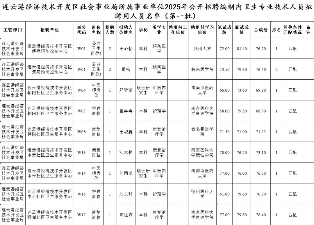 开发区社会事业局招聘卫生人员拟聘用公示
