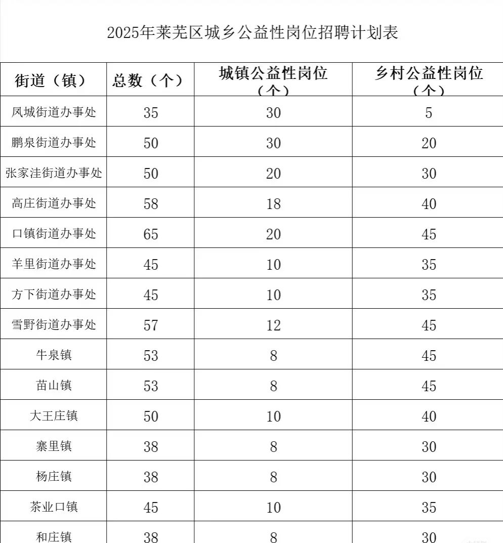济南市莱芜区公益性岗位来了