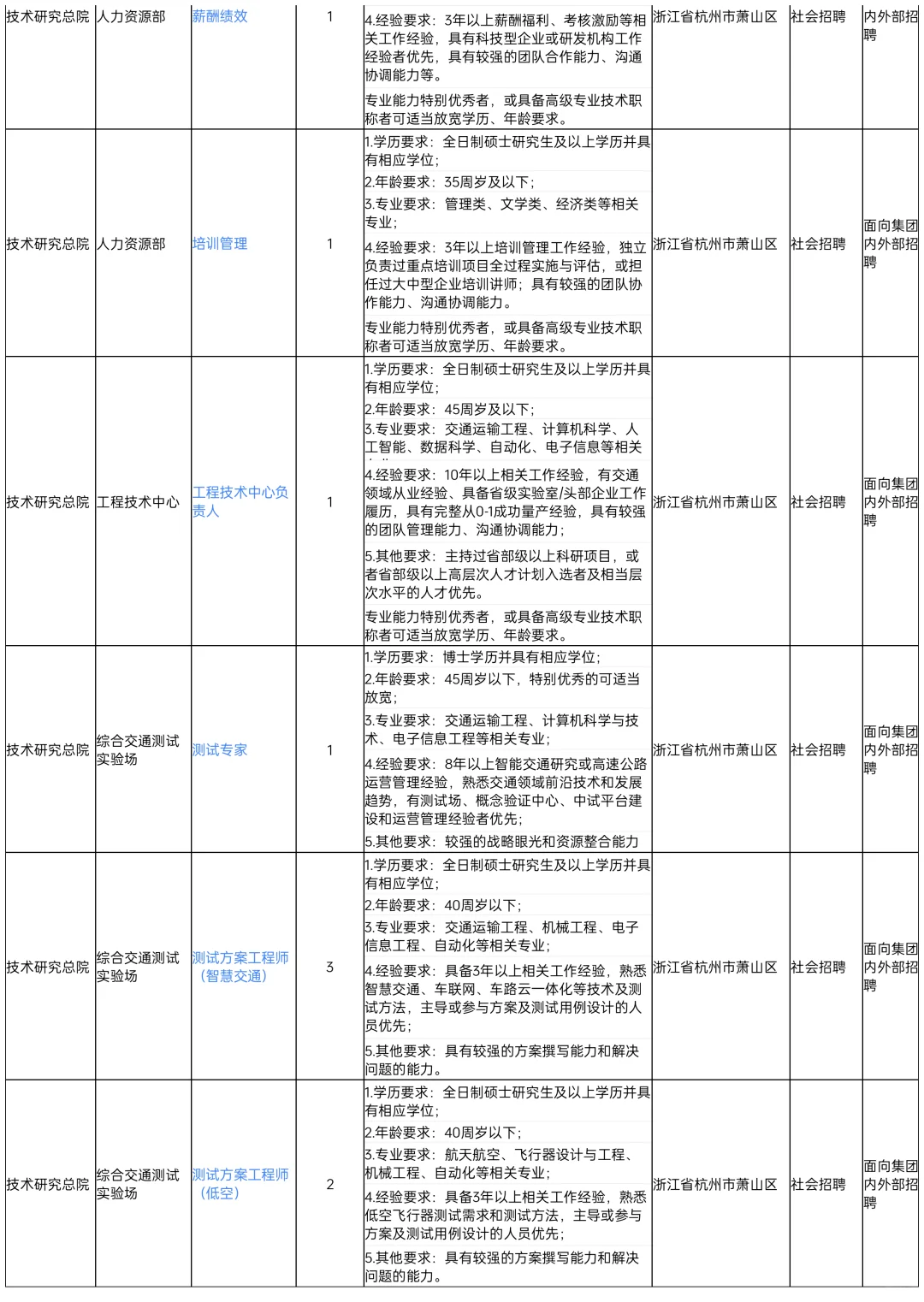省交投旗下大国企招聘94人！岗位多福利好！