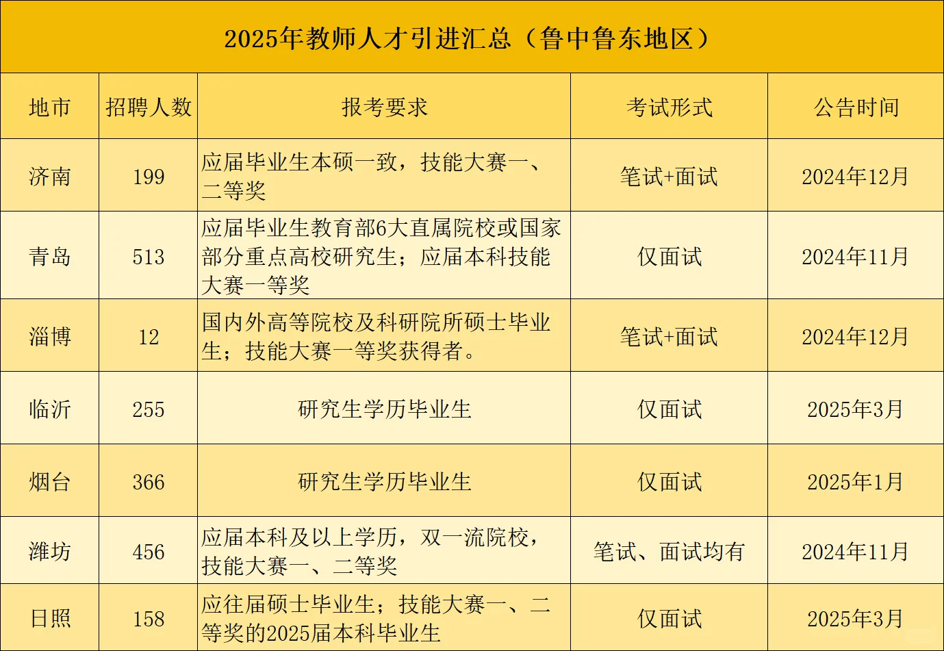 2025年山东教师人才引进校招汇总