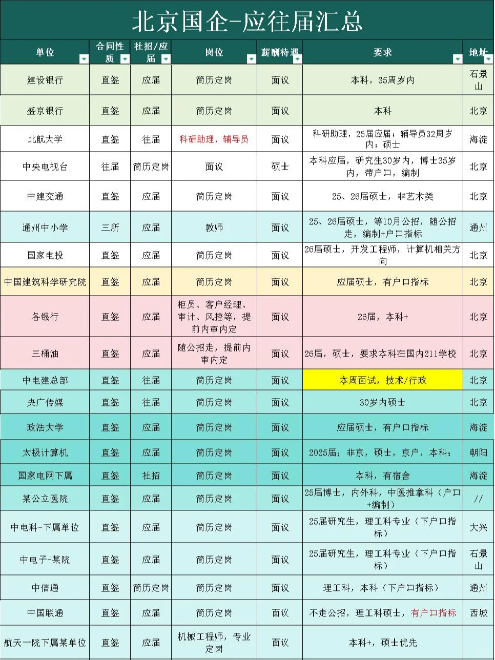 北京国企汇总！应往届 新增建设银行！