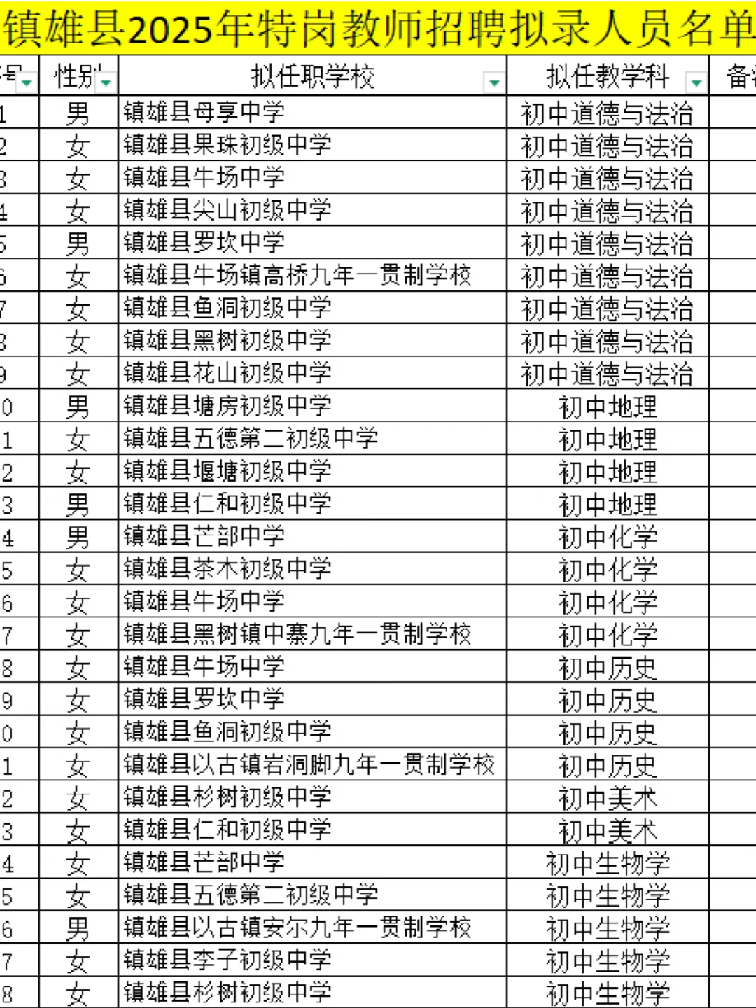 镇雄县2025年特岗教师招聘拟聘人员名单