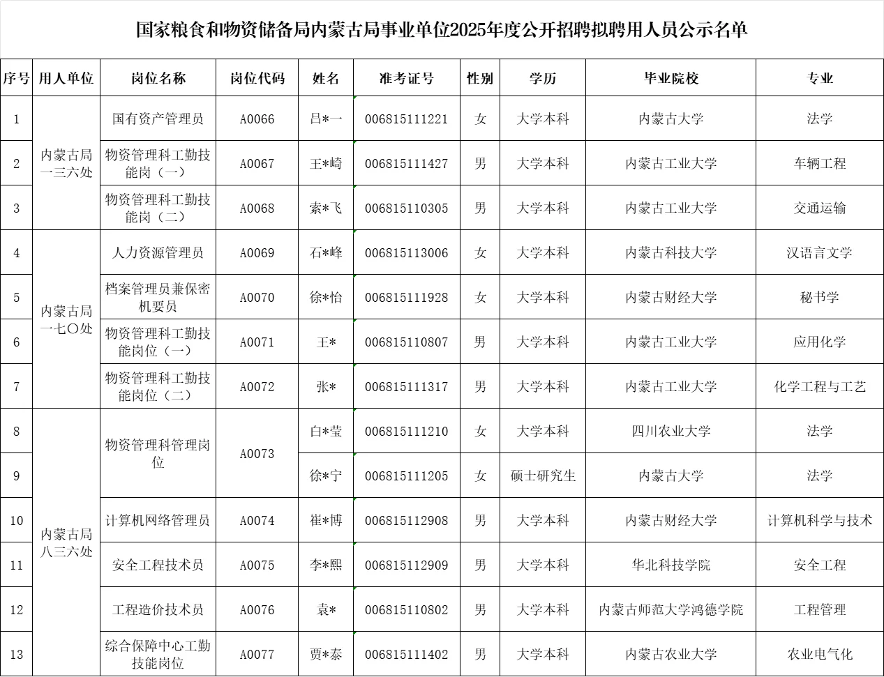 25国家粮储局拟录用公示-事业单位（三批）