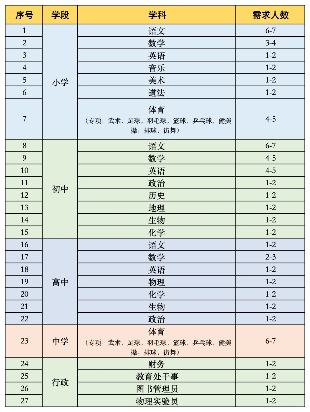 成都七中东部学校人才储备（2025秋季第1期