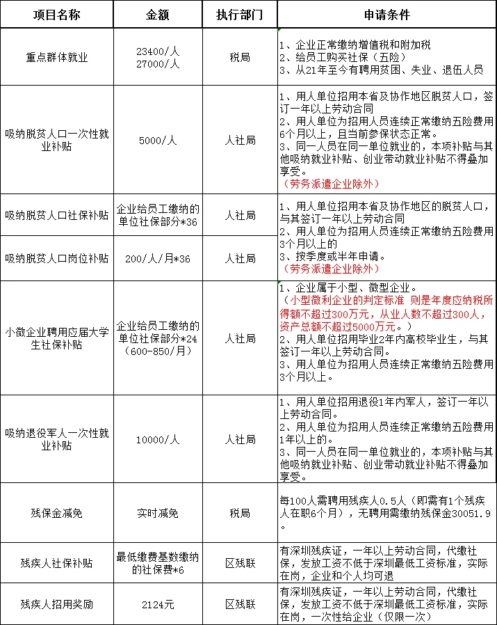 深圳老板狂喜！这些补贴能直接领钱💰