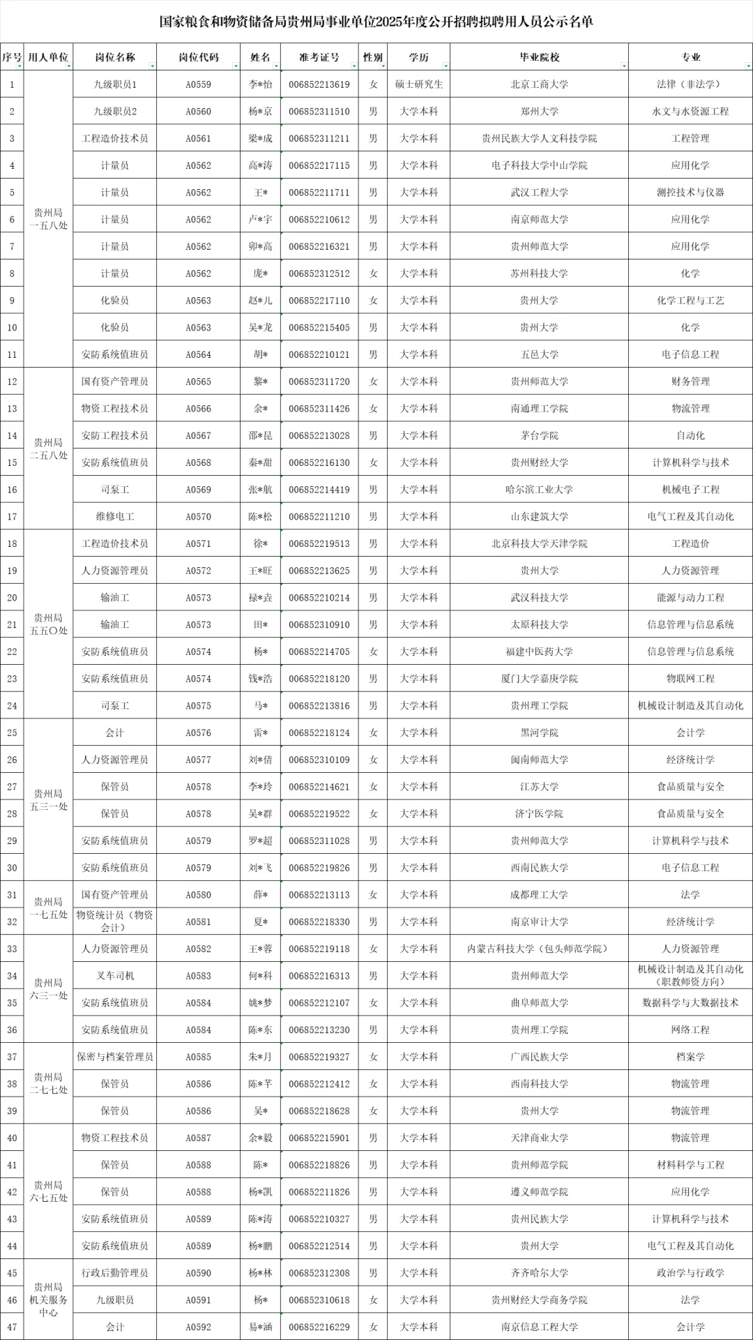25国家粮储局拟录用公示-事业单位（三批）