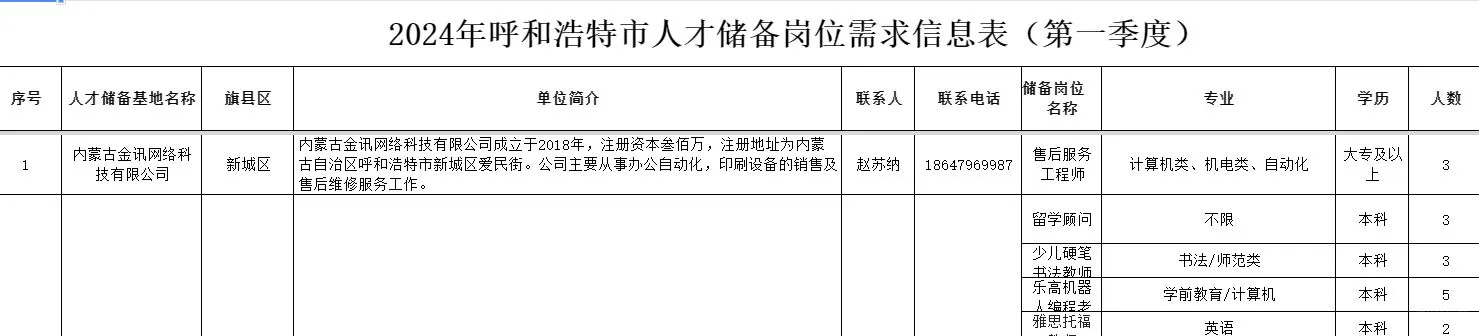 2024年呼和浩特市人才储备岗位需求信息表