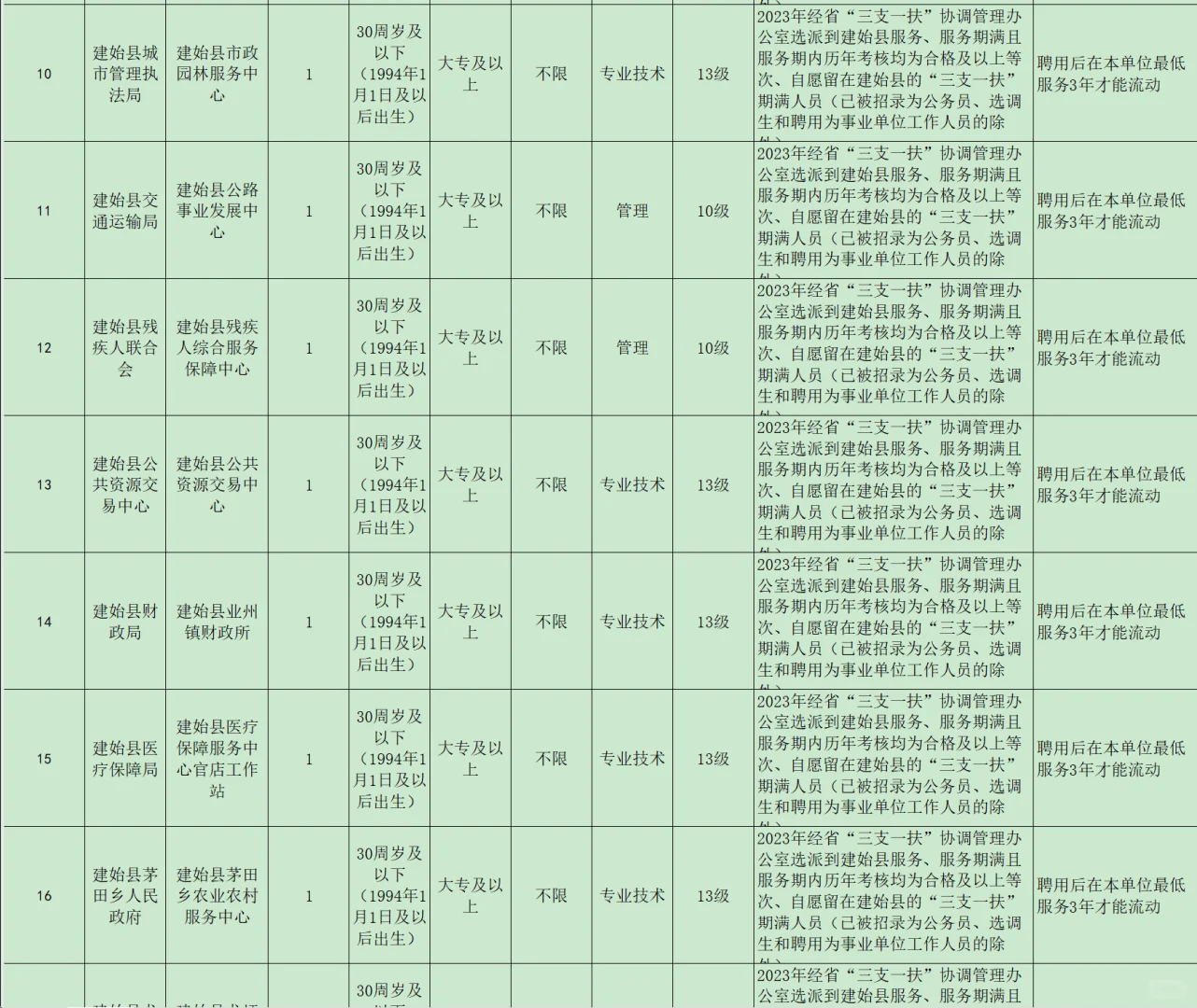 三支一扶转编，仅笔试考核！恩施州建始县！
