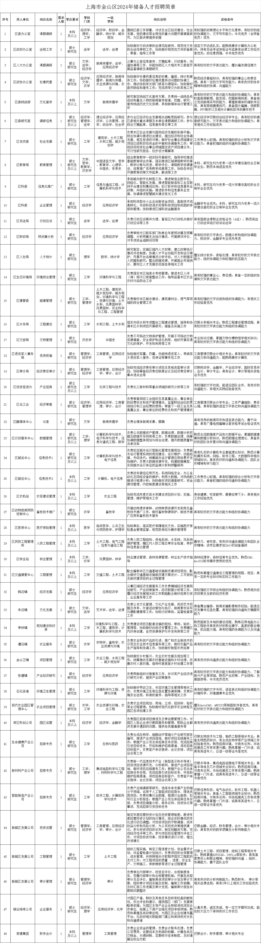 2024金山区储备人才招聘48人