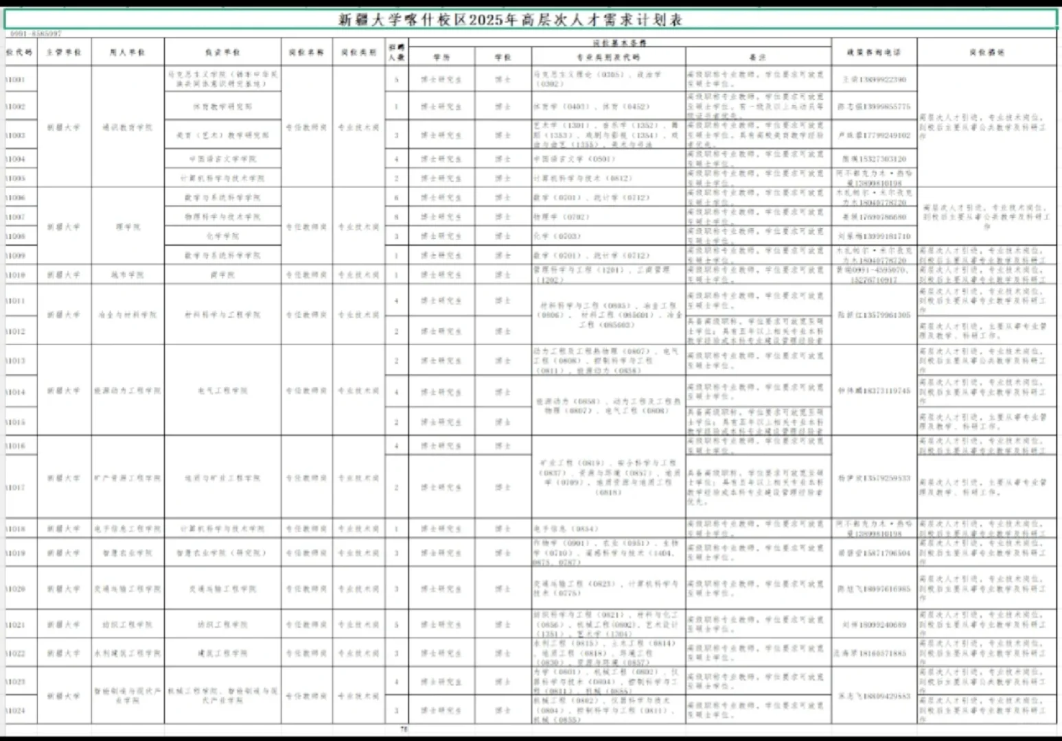 新疆大学喀什校区2025引进76名博士人才公告