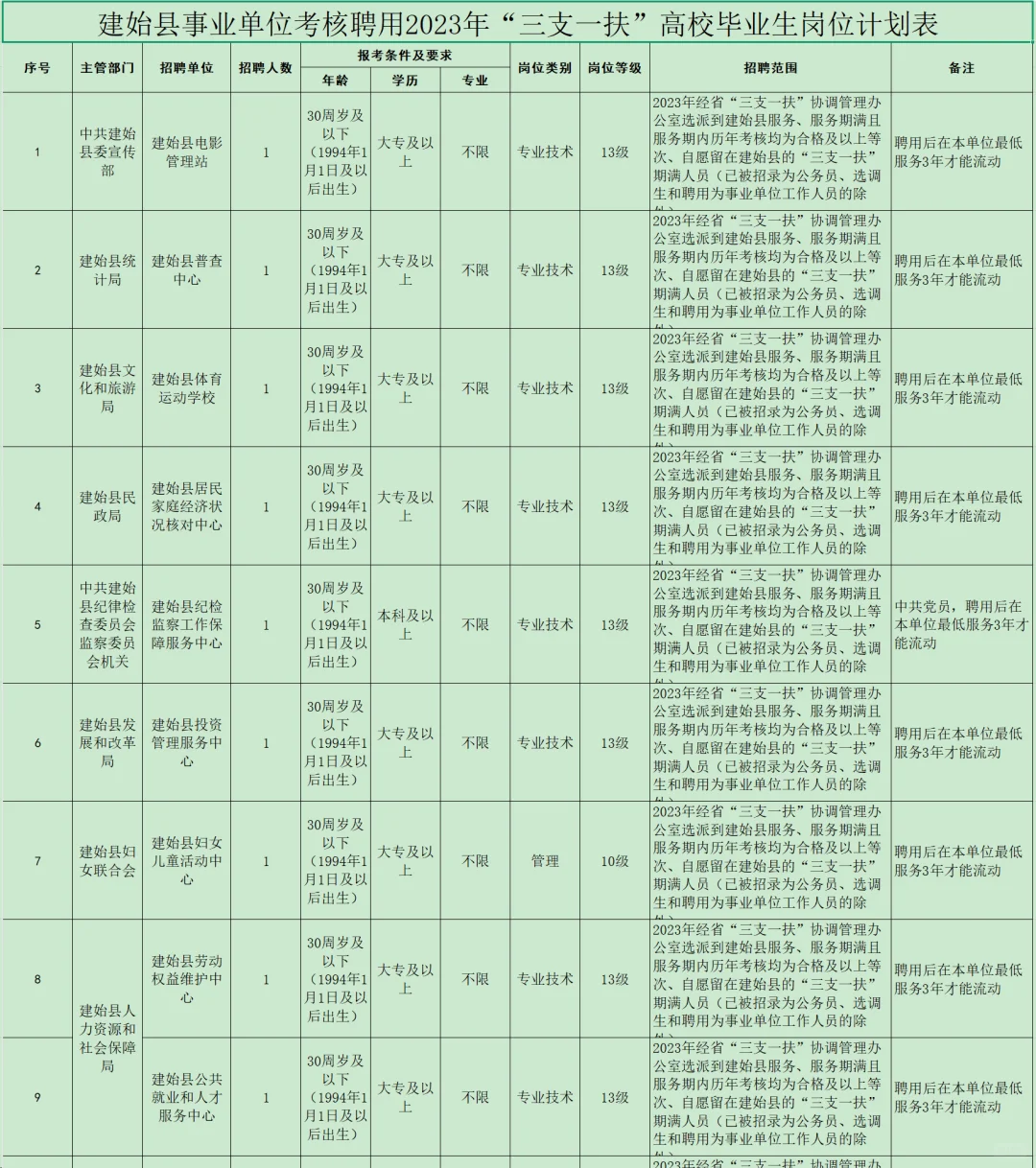 三支一扶转编，仅笔试考核！恩施州建始县！