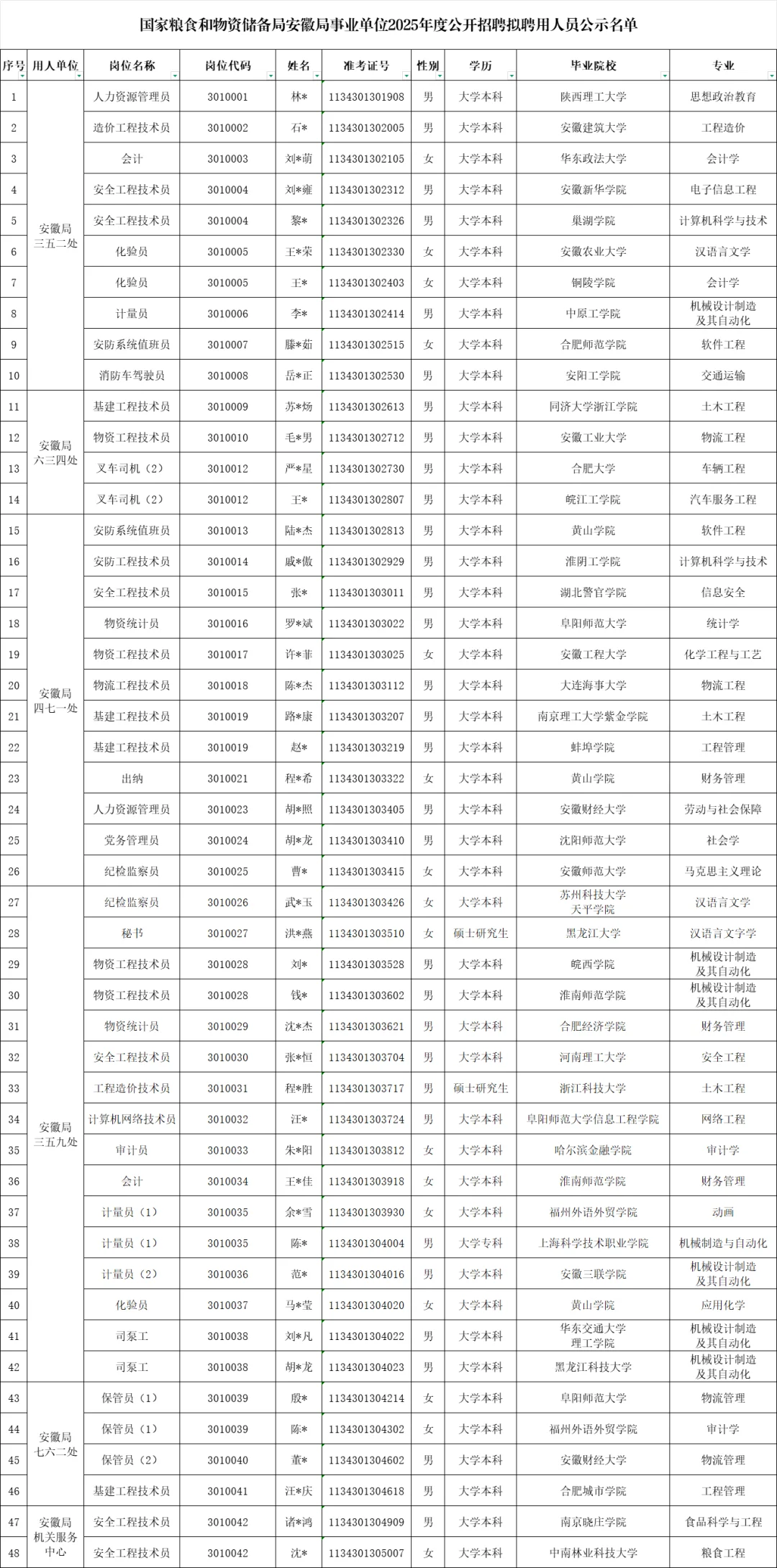 25国家粮储局拟录用公示-事业单位（三批）