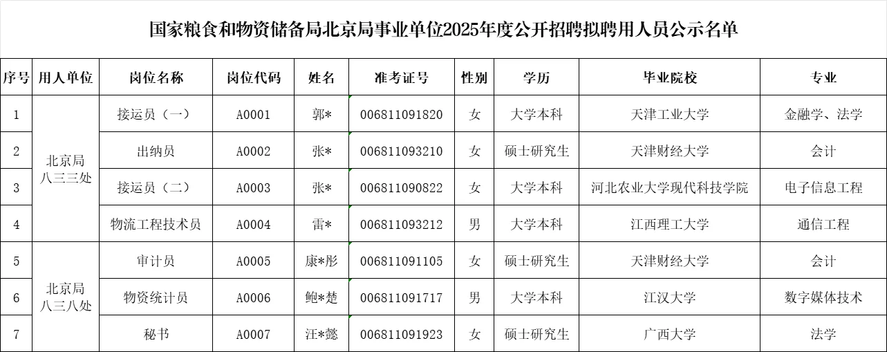 25国家粮储局拟录用公示-事业单位（三批）