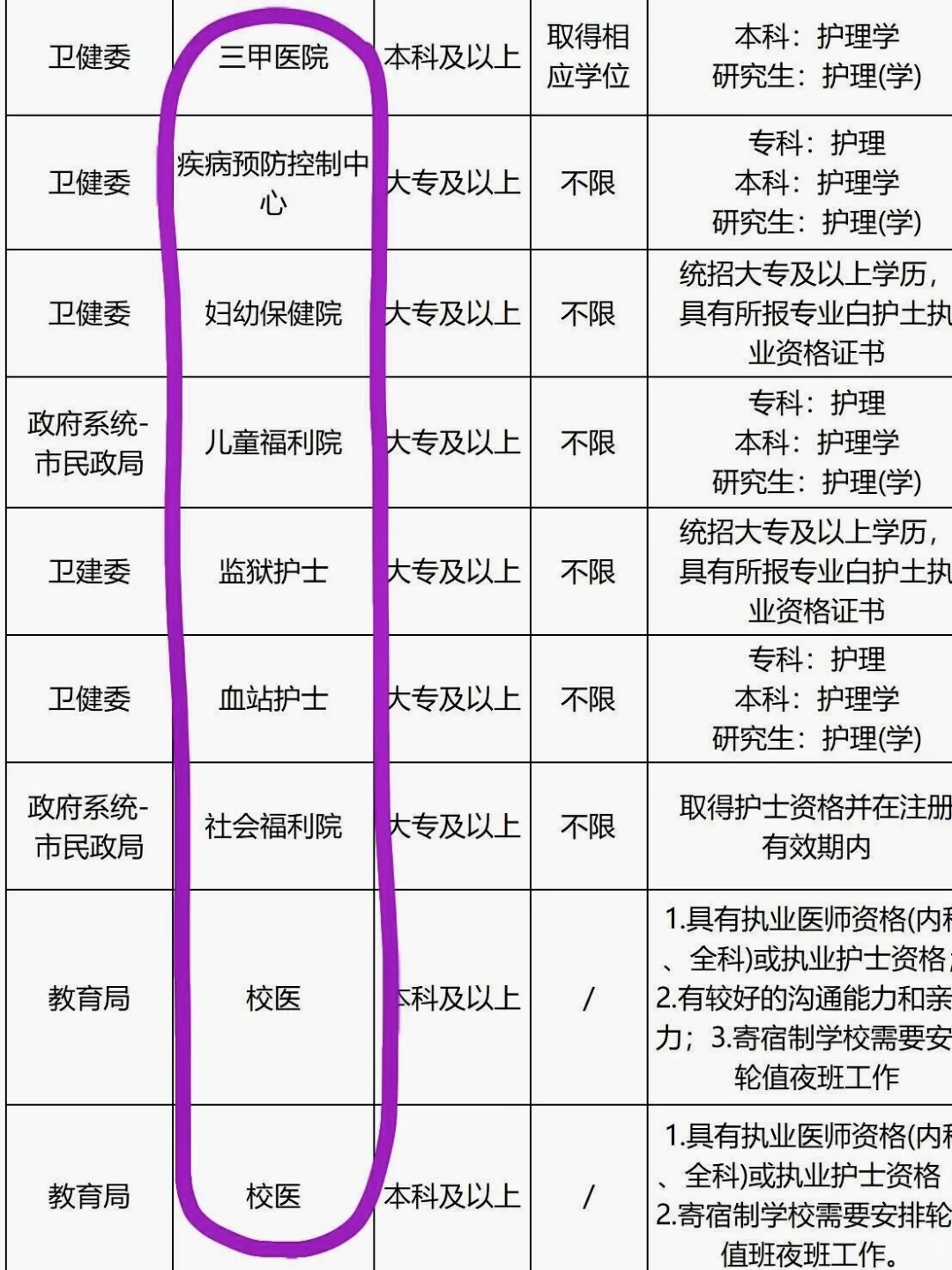 9月8日护理编招聘岗位（监狱 校医 疾控中心
