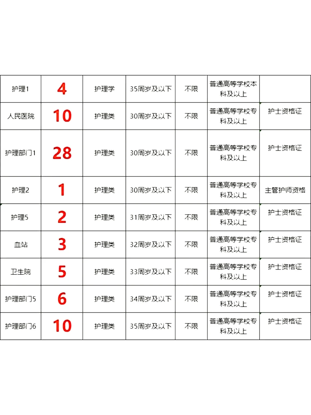 9月8日护理编招聘岗位（监狱 校医 疾控中心