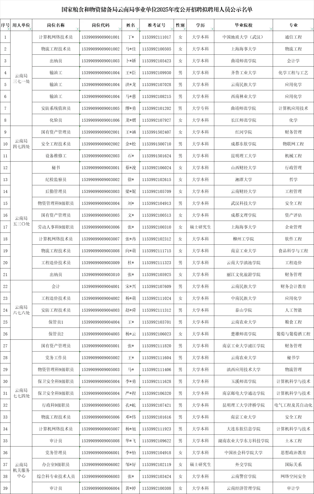 25国家粮储局拟录用公示-事业单位（三批）