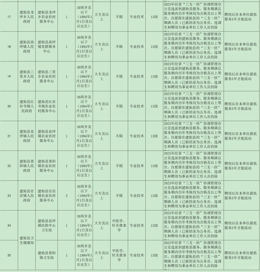 三支一扶转编，仅笔试考核！恩施州建始县！