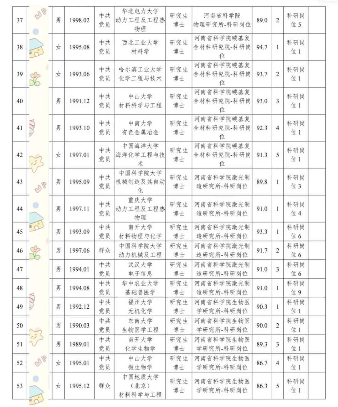 河南省科学院 拟聘人员公示！119人！