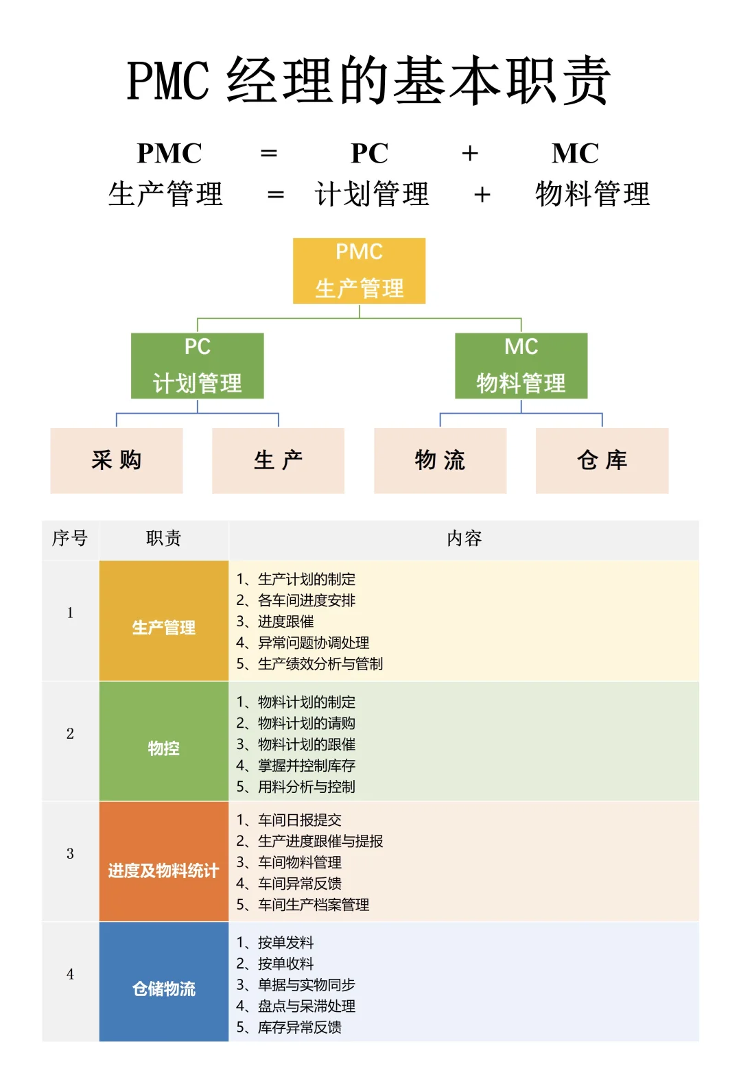 PMC部门架构及岗位职责