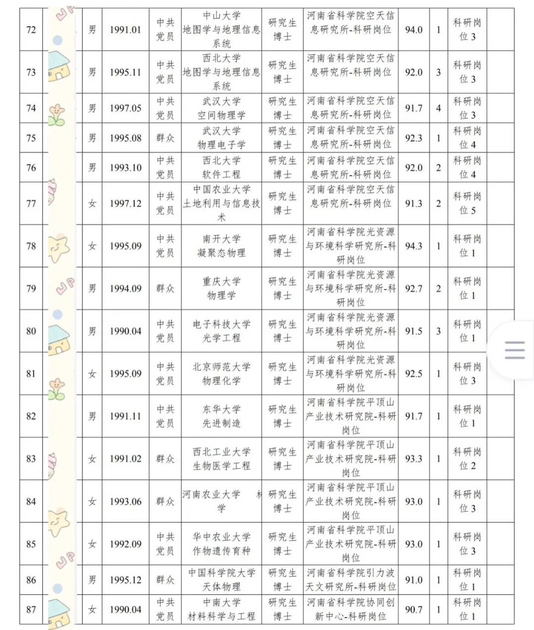 河南省科学院 拟聘人员公示！119人！