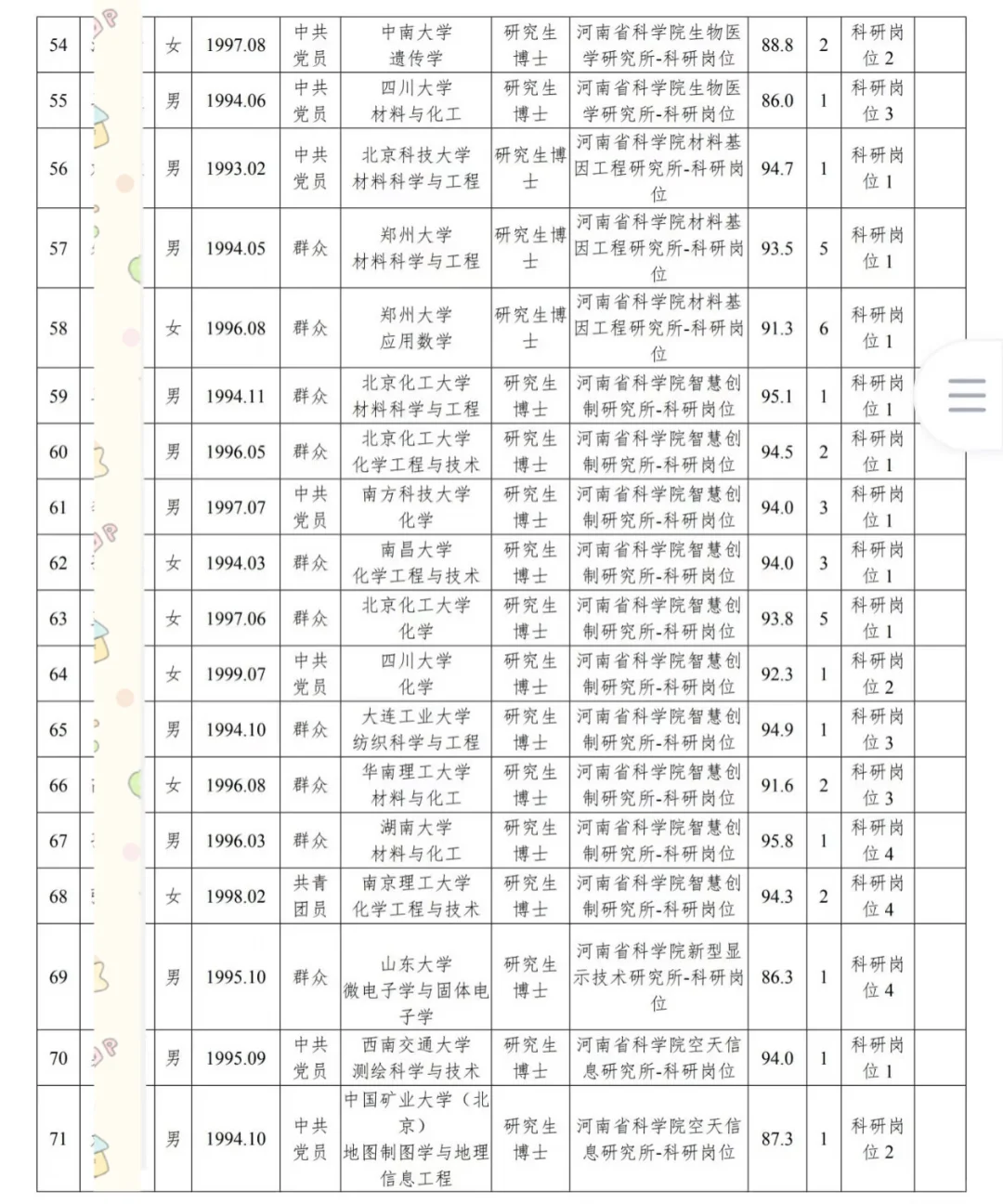 河南省科学院 拟聘人员公示！119人！