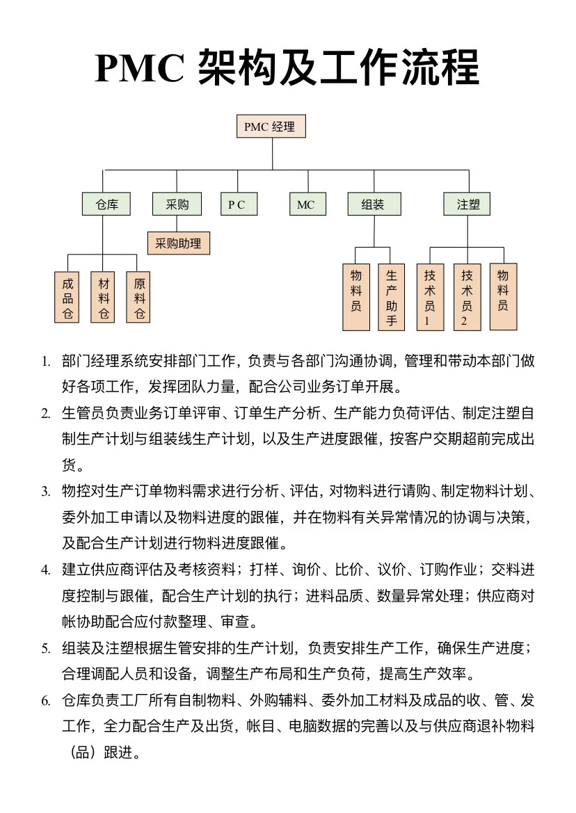PMC部门架构及岗位职责