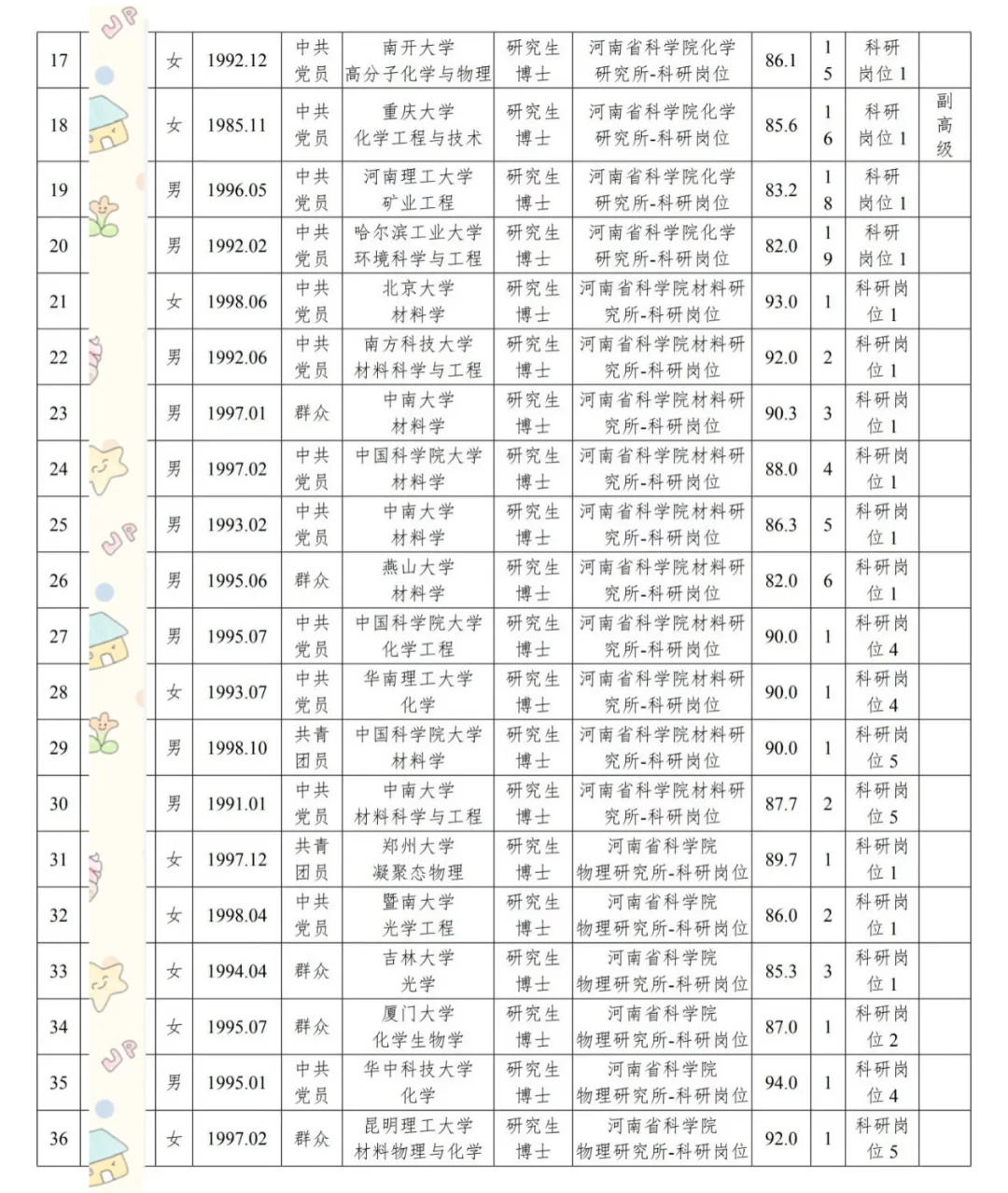 河南省科学院 拟聘人员公示！119人！