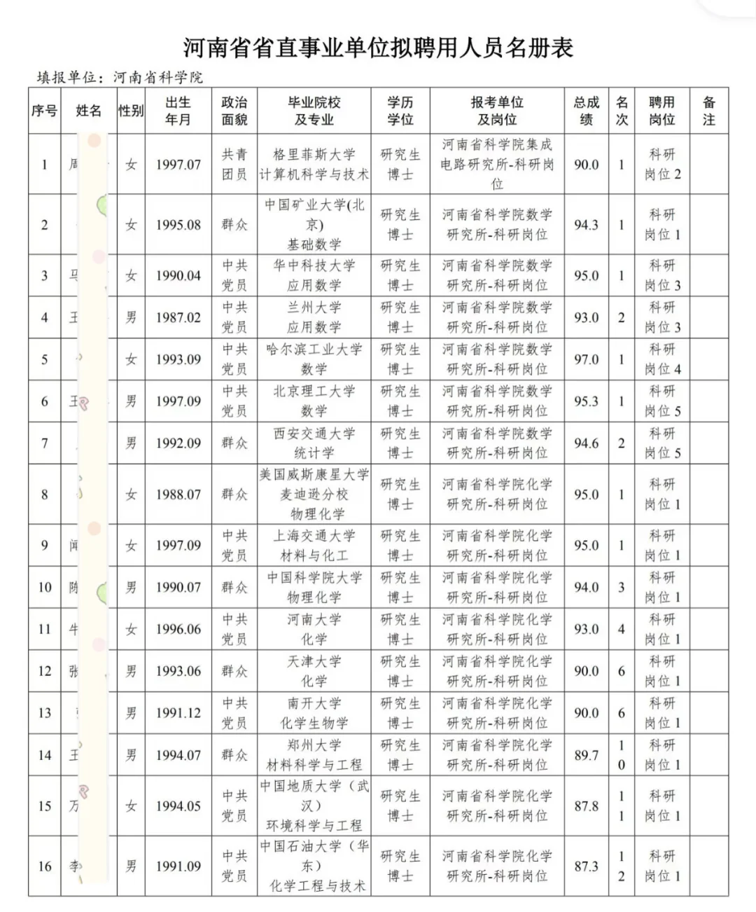河南省科学院 拟聘人员公示！119人！