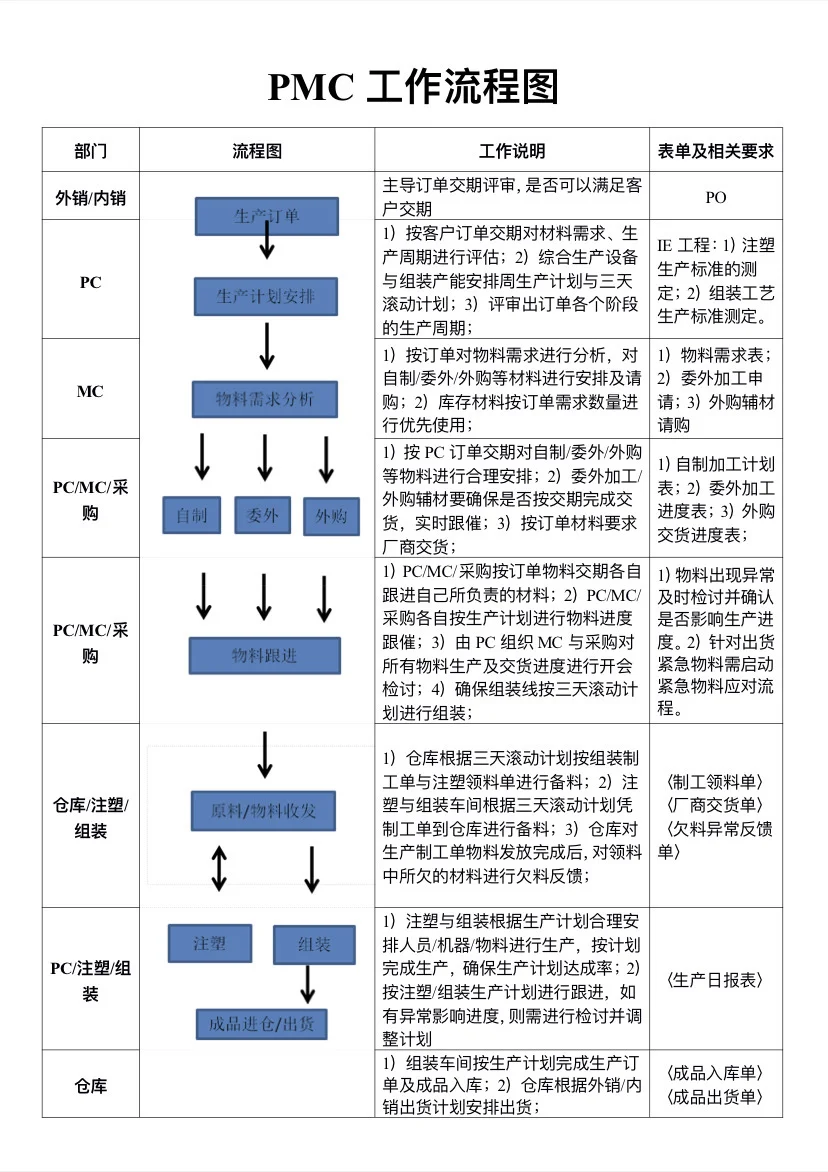 PMC部门架构及岗位职责
