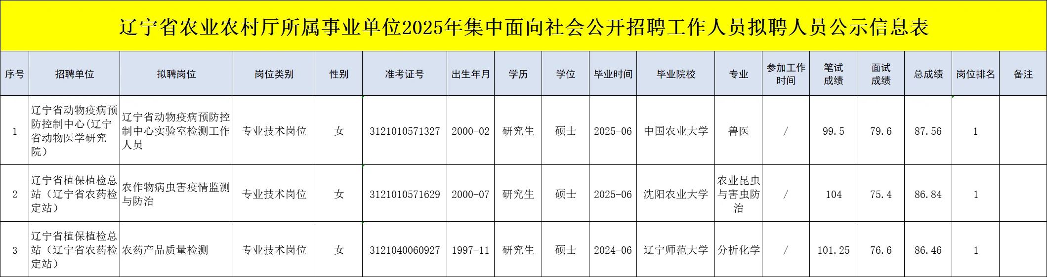 辽宁省农业农村厅所属事业单位2025拟录用