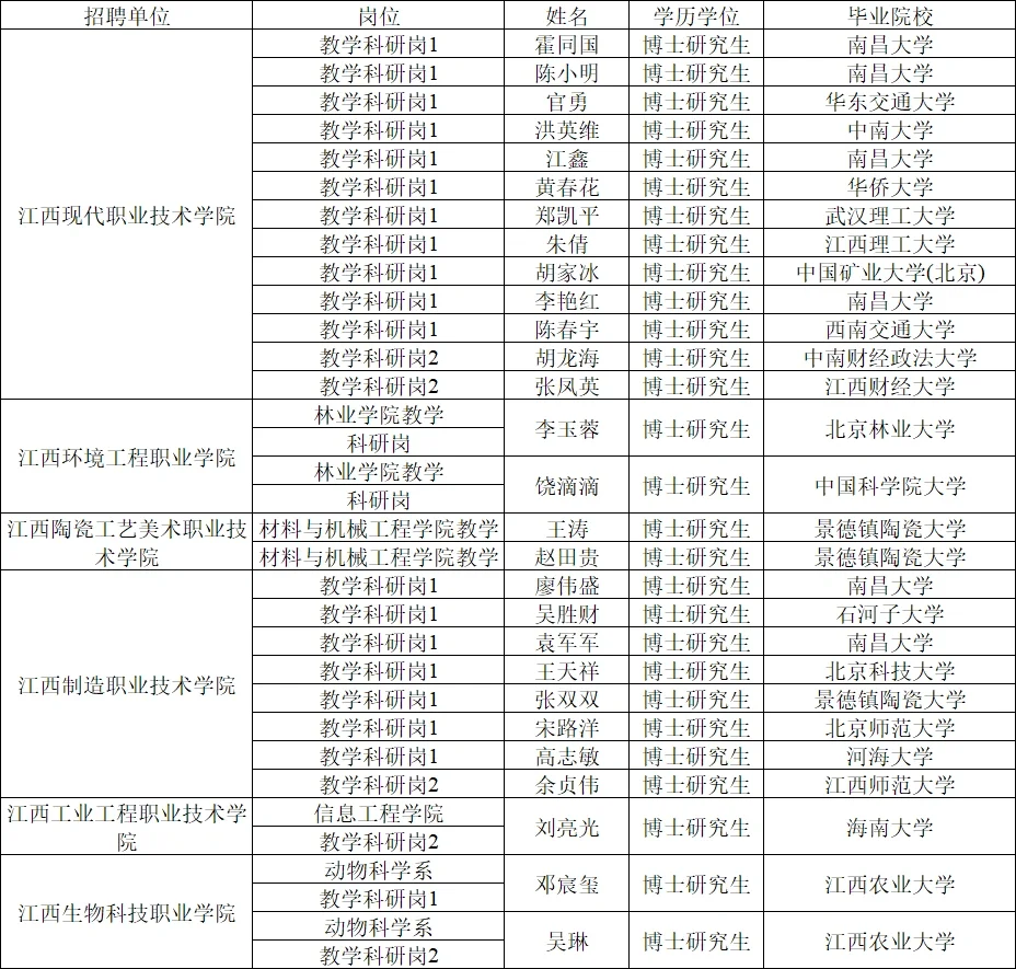 江西省教育厅厅属院校招聘公示（第一批）