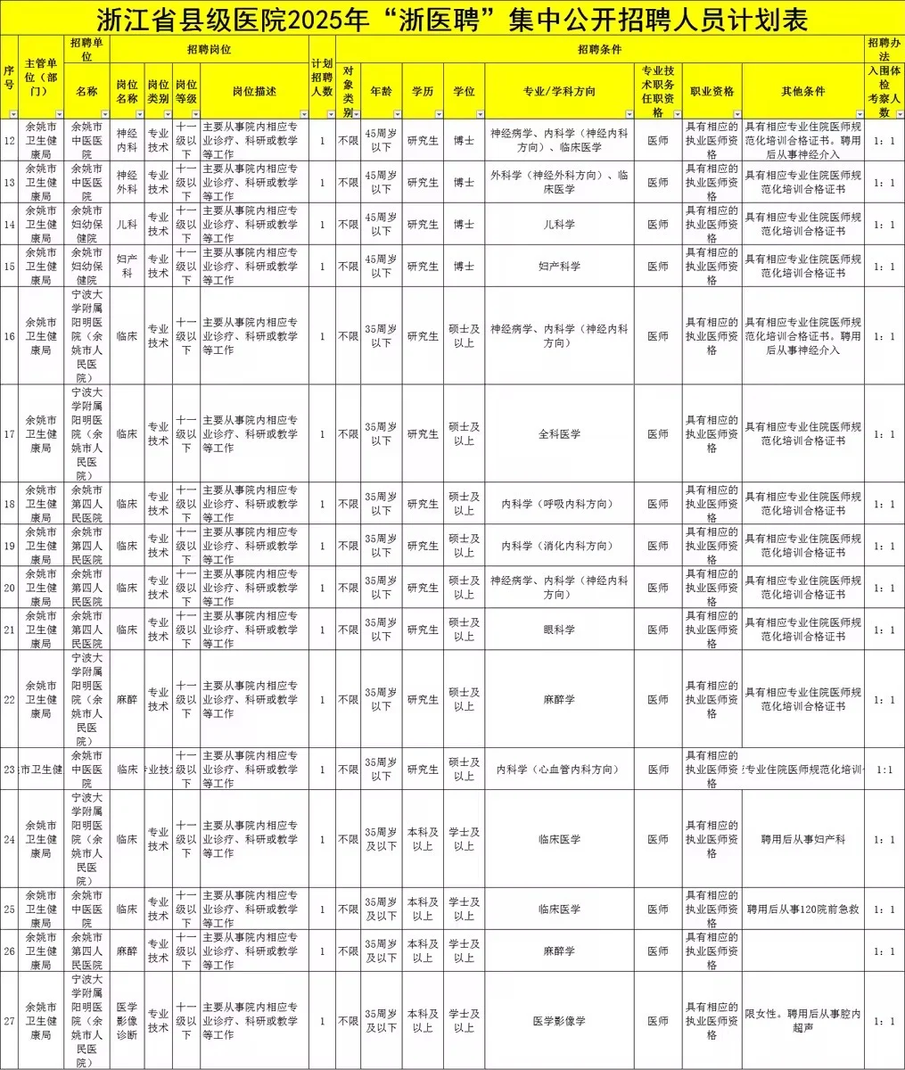 事业编制！浙江各地县级医院集中招聘101人
